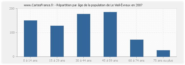 Répartition par âge de la population de Le Vieil-Évreux en 2007